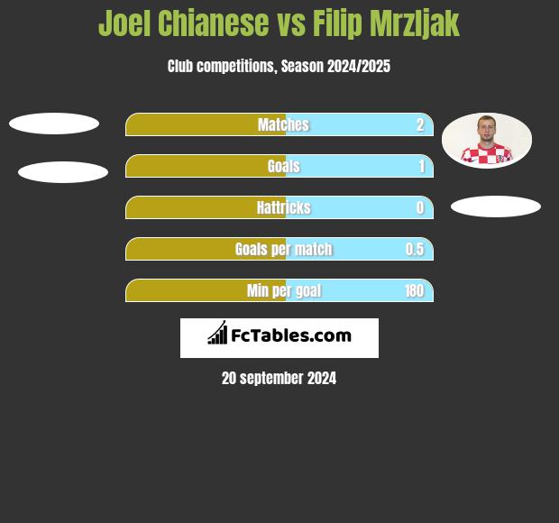 Joel Chianese vs Filip Mrzljak h2h player stats