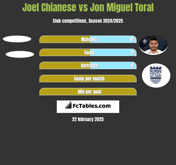 Joel Chianese vs Jon Miguel Toral h2h player stats