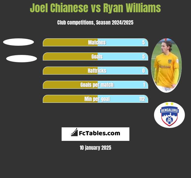 Joel Chianese vs Ryan Williams h2h player stats