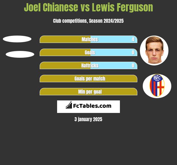 Joel Chianese vs Lewis Ferguson h2h player stats