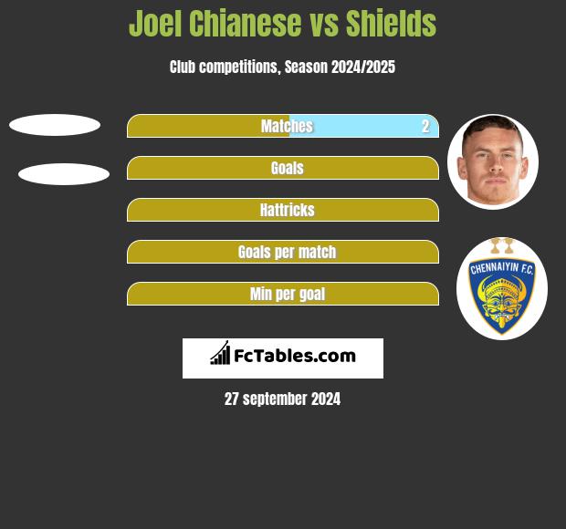 Joel Chianese vs Shields h2h player stats