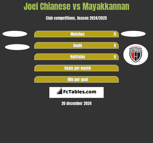 Joel Chianese vs Mayakkannan h2h player stats