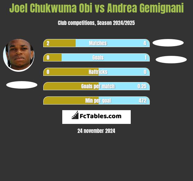 Joel Chukwuma Obi vs Andrea Gemignani h2h player stats