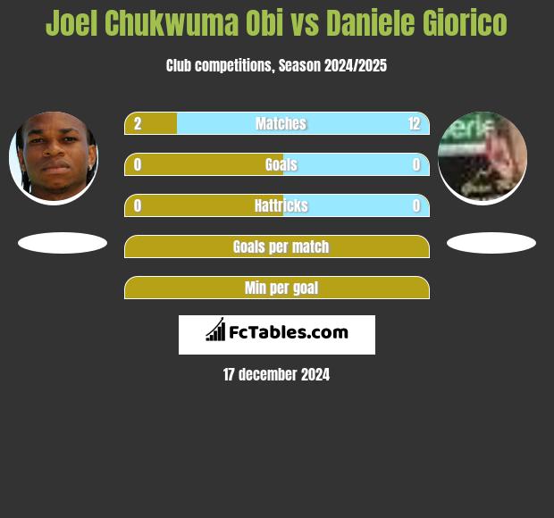 Joel Chukwuma Obi vs Daniele Giorico h2h player stats