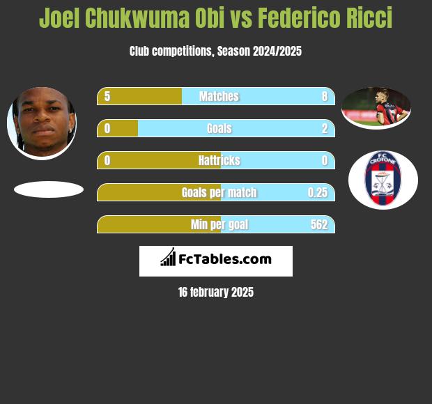 Joel Chukwuma Obi vs Federico Ricci h2h player stats