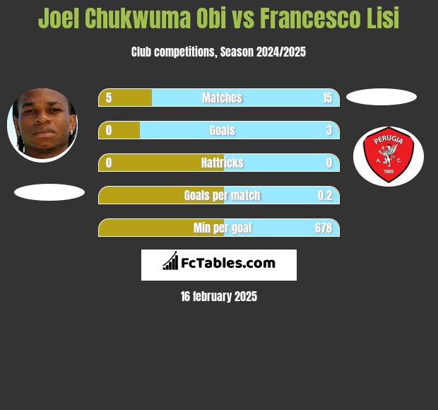 Joel Chukwuma Obi vs Francesco Lisi h2h player stats