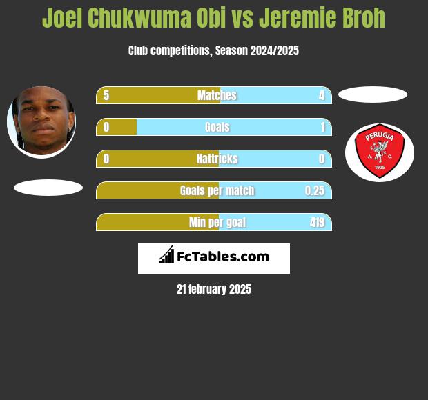 Joel Chukwuma Obi vs Jeremie Broh h2h player stats