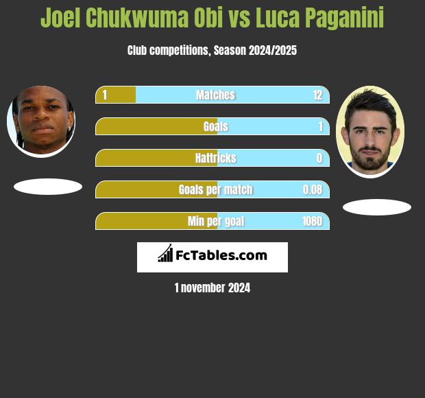 Joel Chukwuma Obi vs Luca Paganini h2h player stats