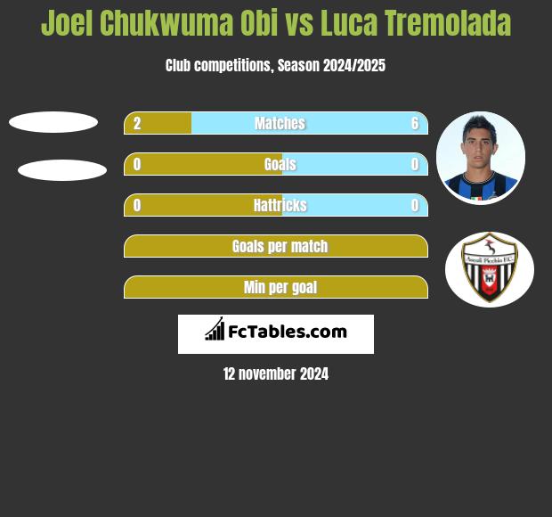 Joel Chukwuma Obi vs Luca Tremolada h2h player stats