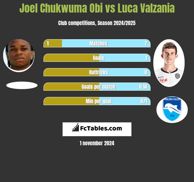 Joel Chukwuma Obi vs Luca Valzania h2h player stats