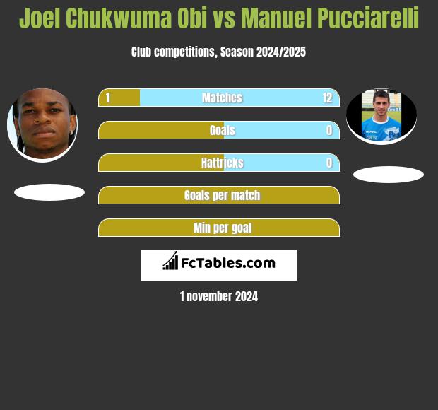 Joel Chukwuma Obi vs Manuel Pucciarelli h2h player stats