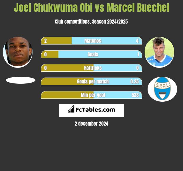 Joel Chukwuma Obi vs Marcel Buechel h2h player stats