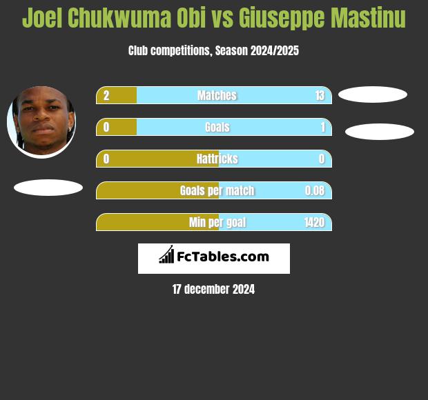 Joel Chukwuma Obi vs Giuseppe Mastinu h2h player stats