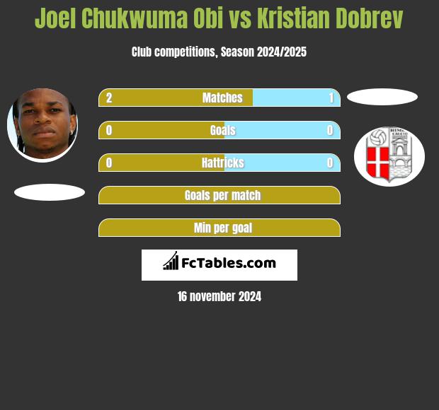 Joel Chukwuma Obi vs Kristian Dobrev h2h player stats