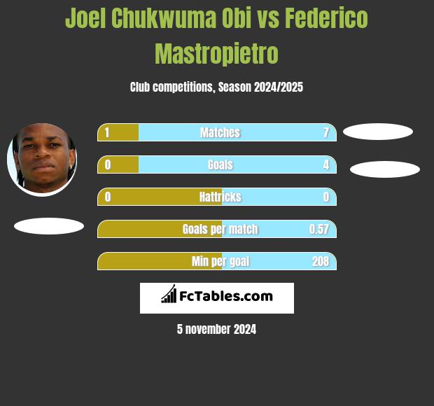 Joel Chukwuma Obi vs Federico Mastropietro h2h player stats