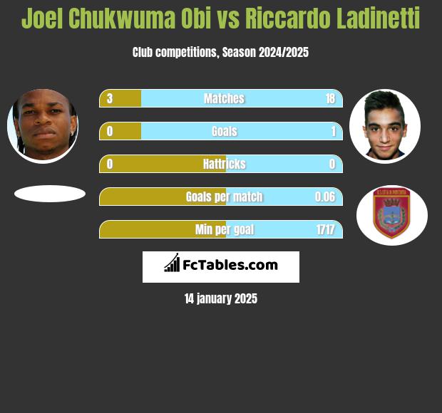 Joel Chukwuma Obi vs Riccardo Ladinetti h2h player stats