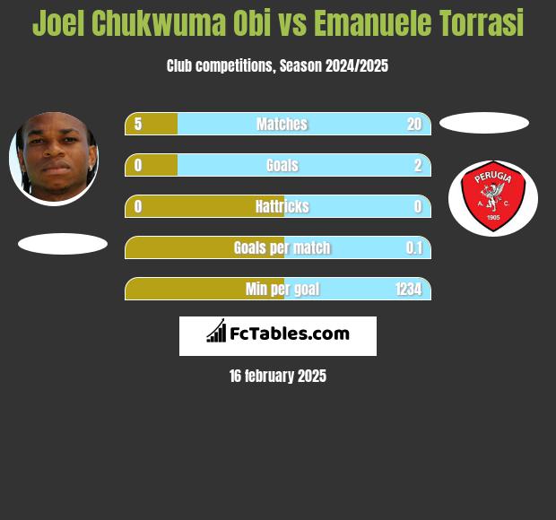 Joel Chukwuma Obi vs Emanuele Torrasi h2h player stats