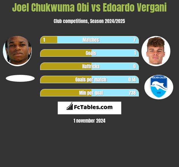 Joel Chukwuma Obi vs Edoardo Vergani h2h player stats