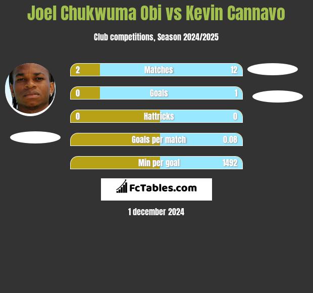 Joel Chukwuma Obi vs Kevin Cannavo h2h player stats