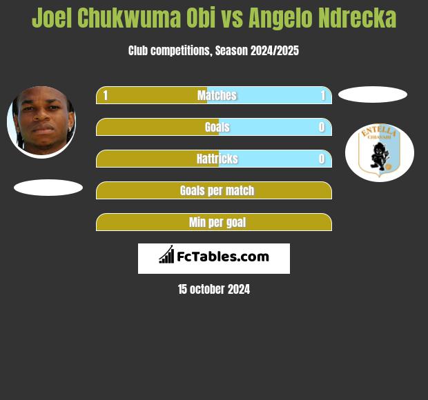 Joel Chukwuma Obi vs Angelo Ndrecka h2h player stats