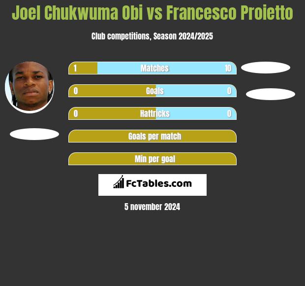 Joel Chukwuma Obi vs Francesco Proietto h2h player stats