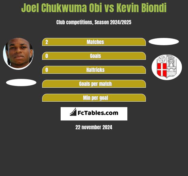 Joel Chukwuma Obi vs Kevin Biondi h2h player stats