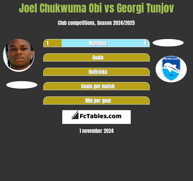 Joel Chukwuma Obi vs Georgi Tunjov h2h player stats