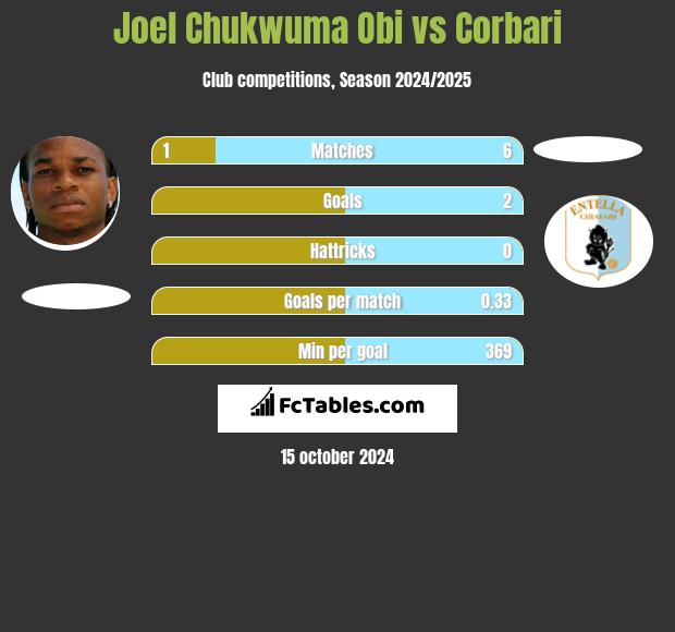 Joel Chukwuma Obi vs Corbari h2h player stats