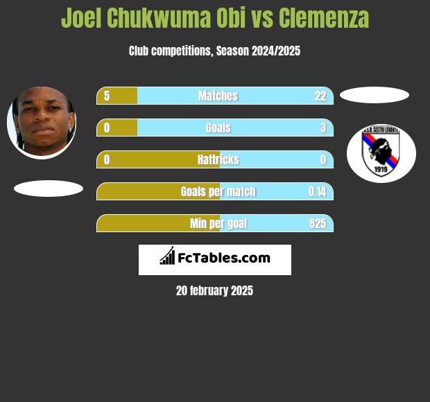 Joel Chukwuma Obi vs Clemenza h2h player stats