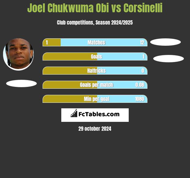 Joel Chukwuma Obi vs Corsinelli h2h player stats