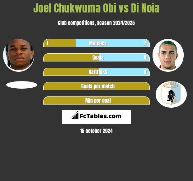 Joel Chukwuma Obi vs Di Noia h2h player stats