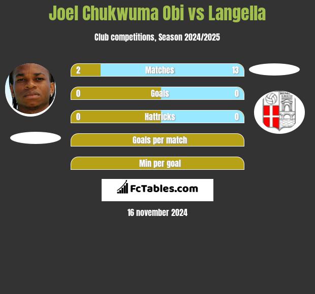 Joel Chukwuma Obi vs Langella h2h player stats