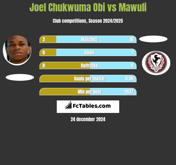 Joel Chukwuma Obi vs Mawuli h2h player stats