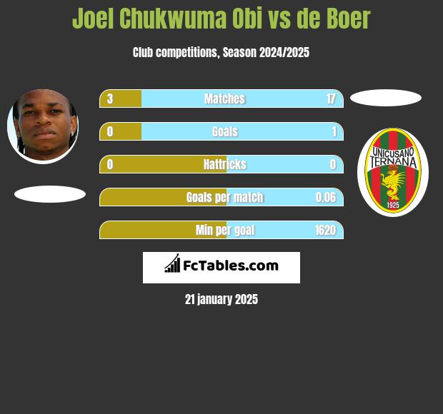 Joel Chukwuma Obi vs de Boer h2h player stats