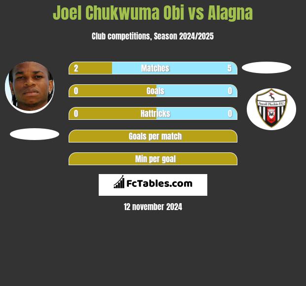 Joel Chukwuma Obi vs Alagna h2h player stats