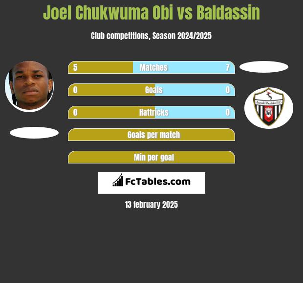 Joel Chukwuma Obi vs Baldassin h2h player stats