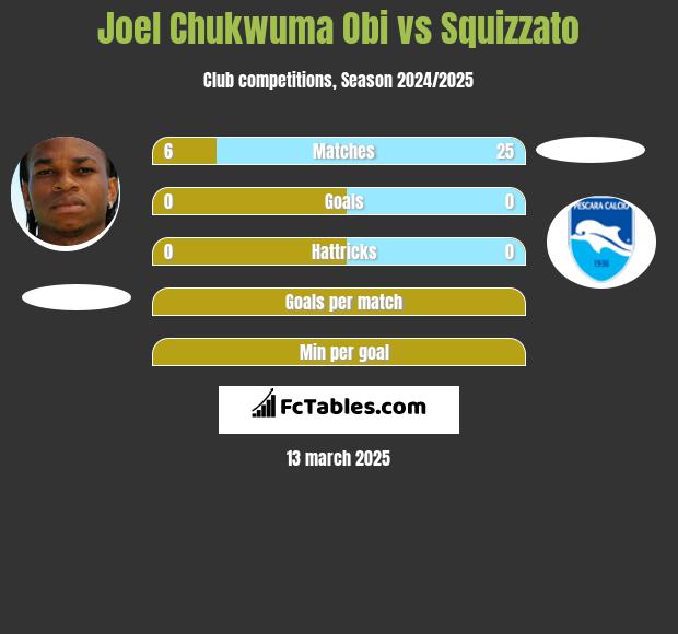 Joel Chukwuma Obi vs Squizzato h2h player stats