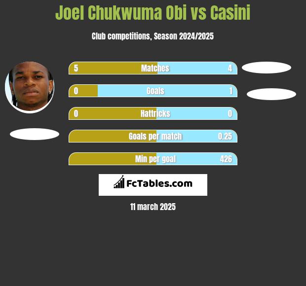 Joel Chukwuma Obi vs Casini h2h player stats