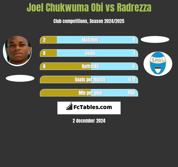 Joel Chukwuma Obi vs Radrezza h2h player stats