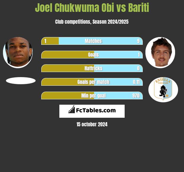 Joel Chukwuma Obi vs Bariti h2h player stats