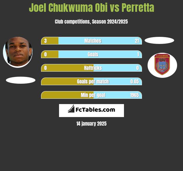 Joel Chukwuma Obi vs Perretta h2h player stats