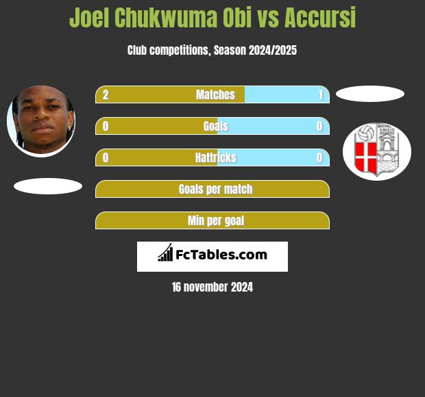 Joel Chukwuma Obi vs Accursi h2h player stats