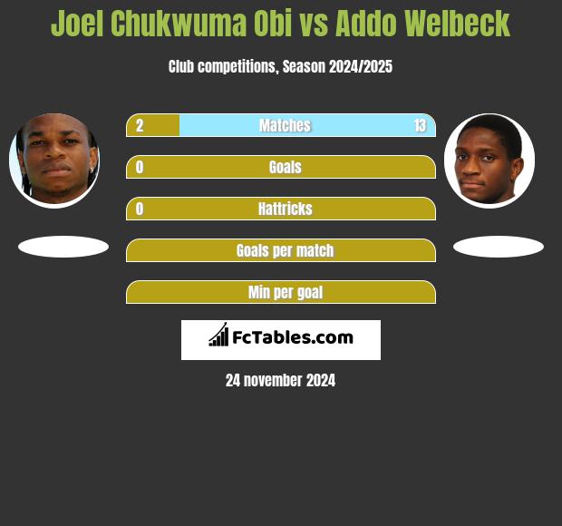 Joel Chukwuma Obi vs Addo Welbeck h2h player stats