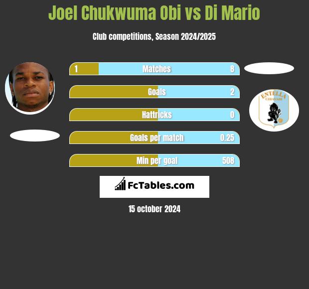 Joel Chukwuma Obi vs Di Mario h2h player stats