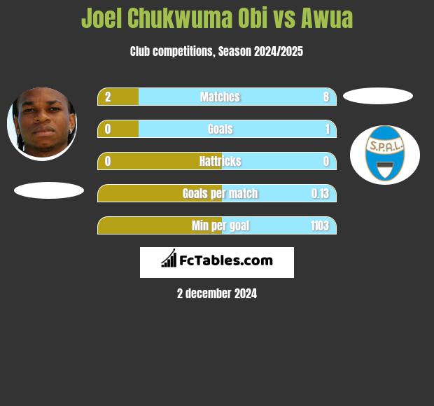 Joel Chukwuma Obi vs Awua h2h player stats