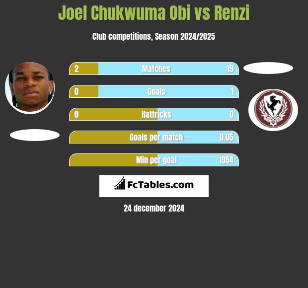 Joel Chukwuma Obi vs Renzi h2h player stats