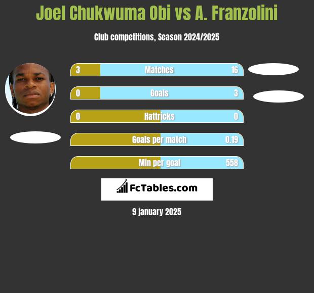 Joel Chukwuma Obi vs A. Franzolini h2h player stats