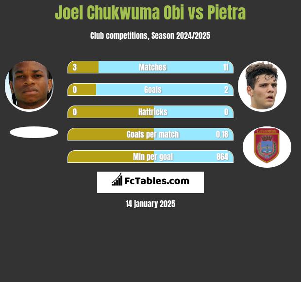 Joel Chukwuma Obi vs Pietra h2h player stats