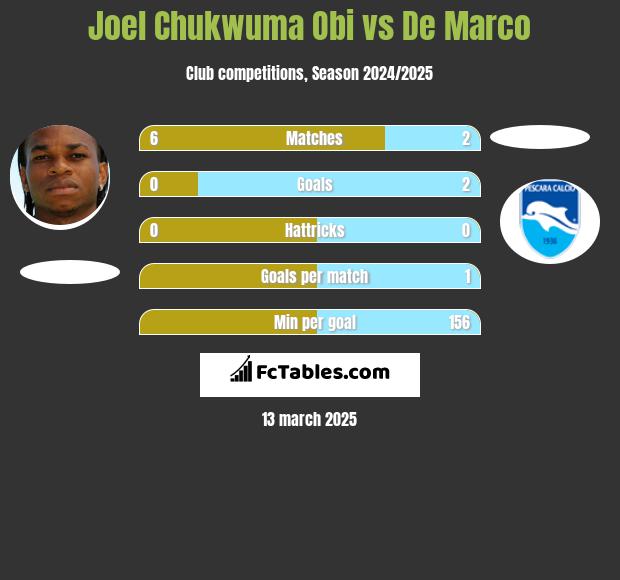 Joel Chukwuma Obi vs De Marco h2h player stats