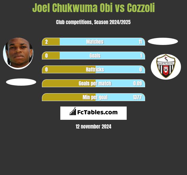 Joel Chukwuma Obi vs Cozzoli h2h player stats